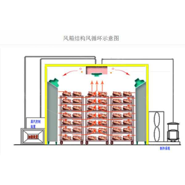 低溫高濕解凍設備